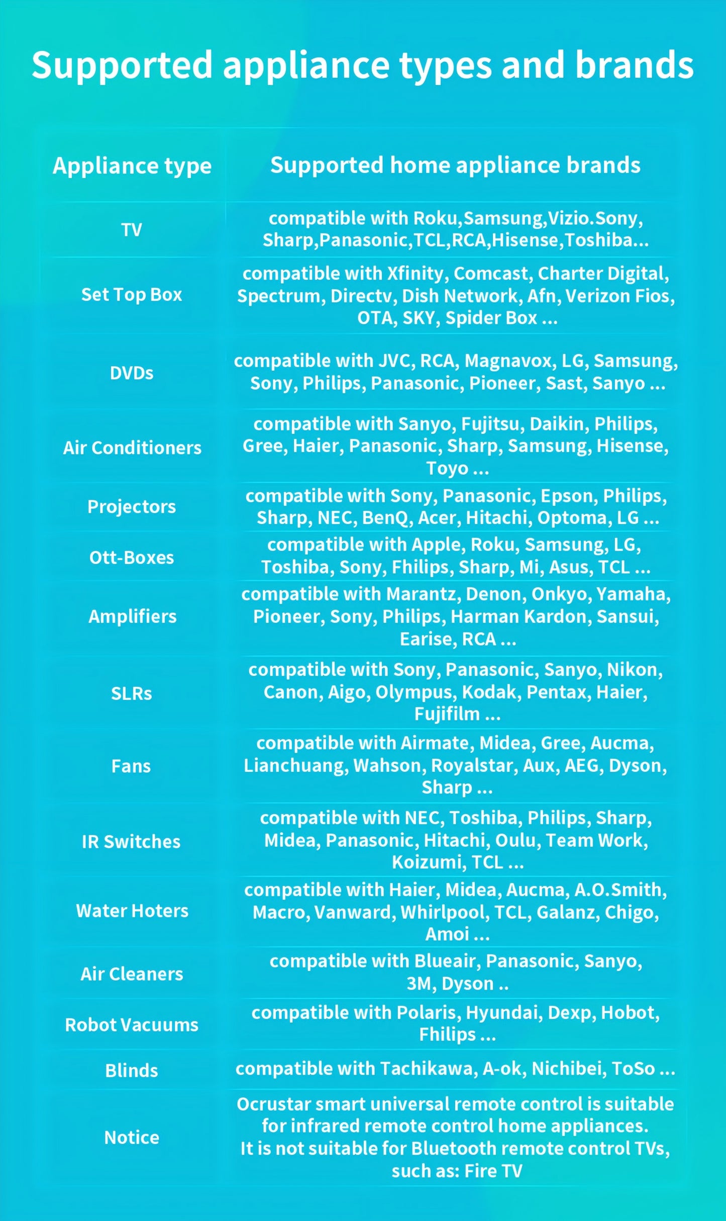 Ocrustar 7th Gen 2025 Mini Smartphone IR Remote Controller Adapter For Android & iOS iPhone Mini IR Blaster Universal Control All in One AC/TV/DTH/DVD/STB (Type-C)